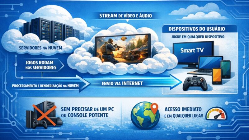 Cloud Gaming: entenda o que &eacute; e conhe&ccedil;a os principais servi&ccedil;os